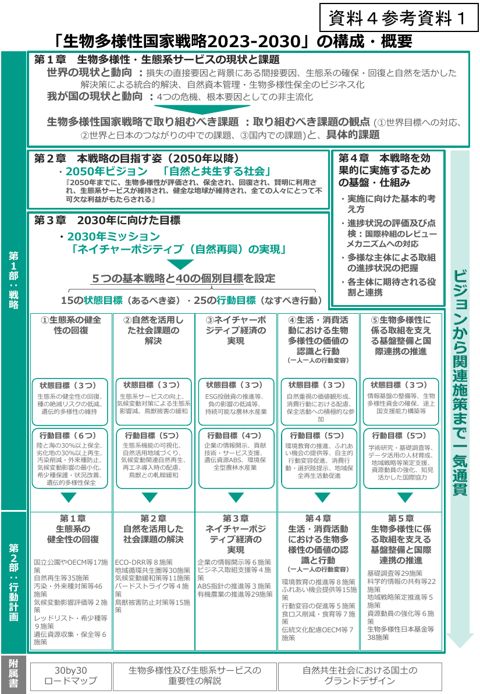 参考資料1 生物多様性国家戦略2023-2030の構成・概要