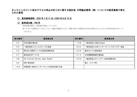 「オンラインカジノに係るアクセス抑止の在り方に関する検討会 中間論点整理（案）」に対する意見募集結果