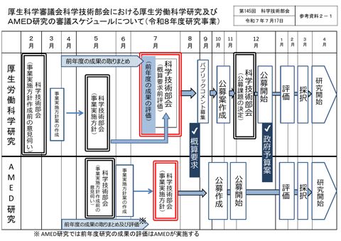 【参考資料２－１】厚生科学審議会科学技術部会における厚生労働科学研究及びAMED研究の審議スケジュールについて（令和８年度研究事業）［PDF形式：371KB］