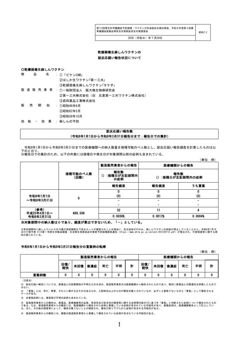 資料２－２ 乾燥弱毒生麻しんワクチンの副反応疑い報告状況について［206KB］