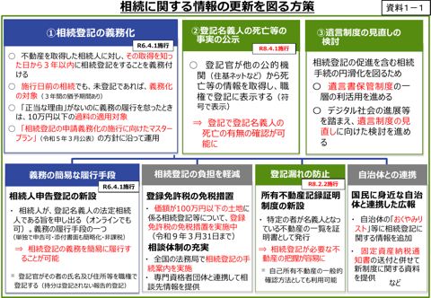 法務省提出資料（PDF／1,141KB） 資料１ー２ 国土交通省提出資料 （PDF／209KB） 資料１ー３ 農林水産省提出資料 （PDF／666KB） 資料１
