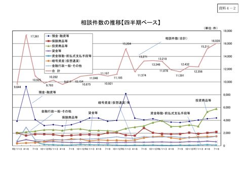 「金融サービス利用者相談室」における相談件数の推移【四半期ベース】