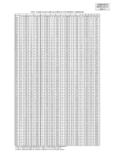 資料２－３ 令和６年司法試験総合点別人員調【R7.10.29修正】 の表紙