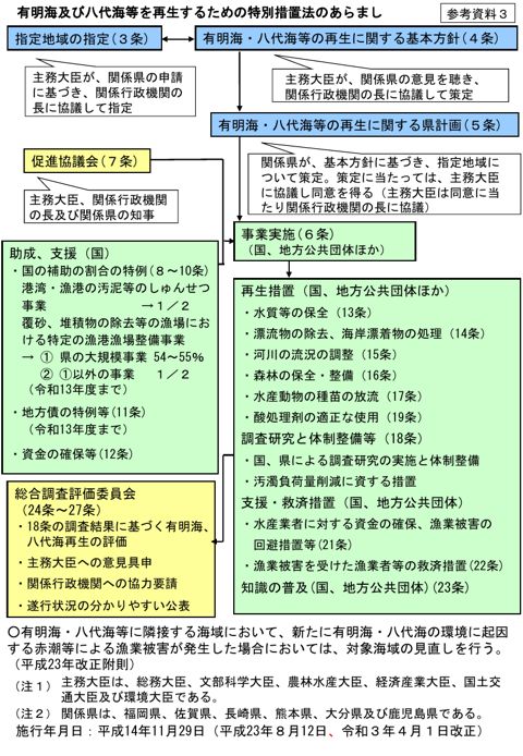有明海及び八代海等を再生するための特別措置に関する法律のあらまし