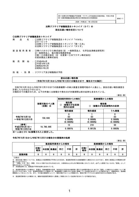 資料２－１１ 沈降ジフテリア破傷風混合トキソイド（ＤＴ）の副反応疑い報告状況について［215KB］