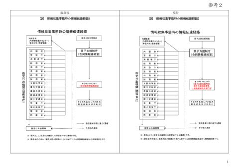 原子力災害対策マニュアル（新旧対照表：図表・要員指定表）