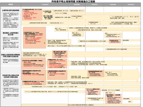 所有者不明土地等問題 対策推進の工程表
