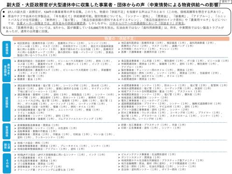 副大臣・大臣政務官が大型連休中に収集した事業者・団体からの声（中東情勢による物資供給への影響）