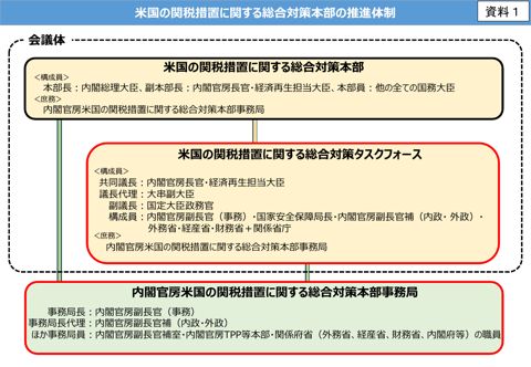 米国の関税措置に関する総合対策本部の推進体制（PDF／264KB） 資料２ 米国による関税措置について（外務大臣説明資料）