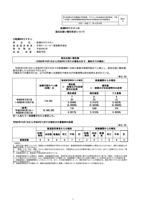 資料２－２２ 乾燥 BCG ワクチンの副反応疑い報告状況について［243KB］