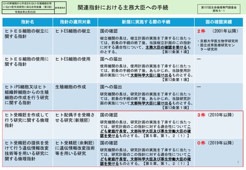 参考資料４ 新規胚研究指針に基づく審査実績について（第157回生命倫理専門調査会 資料５－１）［PDF形式：437KB］