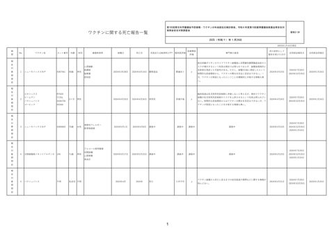 資料２－３４ ワクチン接種後の死亡報告一覧［492KB］ の表紙