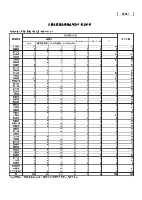 資料3：旧優生保護法補償金等の請求状況等について