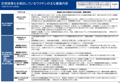 10参考資料３定期接種の検討状況［PDF形式：466KB］