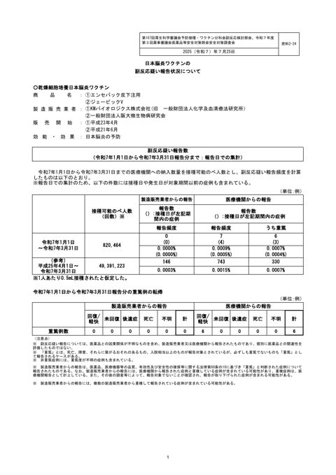資料２－２４ 日本脳炎ワクチン の副反応疑い報告状況について［250KB］ の表紙