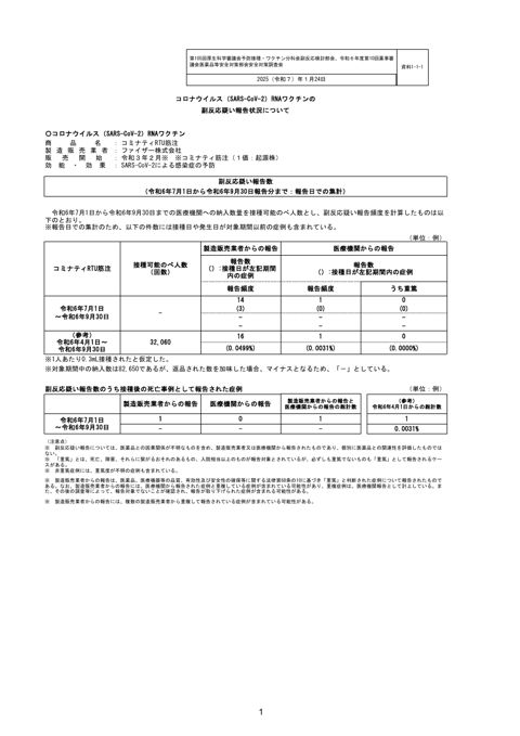 資料１－１－１ 新型コロナワクチンの副反応疑い報告状況について（コミナティ筋注） ［230KB］