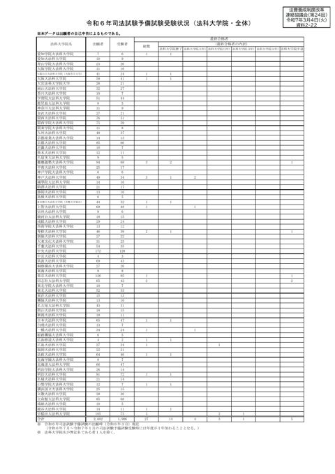 資料２－22 令和６年司法試験予備試験受験状況（法科大学院・全体）