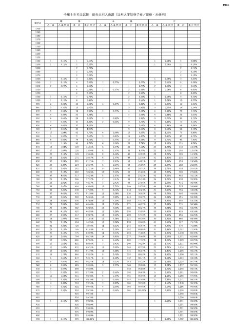 資料８：令和６年司法試験総合点別人員調（法科大学院修了者・在学中受験資格者、既修・未修別）