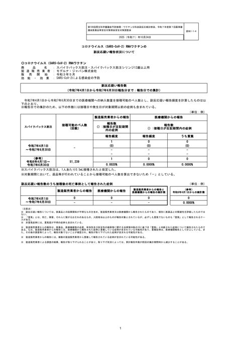 資料１－１－４ 新型コロナワクチンの副反応疑い報告状況について（スパイクバックス筋注）［181KB］