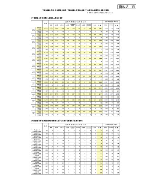 資料２－19 予備試験合格者・司法試験合格者（予備試験合格資格に基づく）に関する職種別人員数の推移