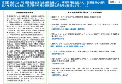 アウトプット指標（医薬品②）の達成状況について
