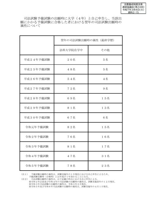 資料２－15 司法試験予備試験出願時の属性と司法試験出願時の属性