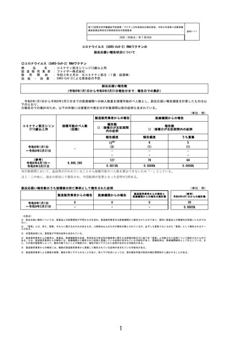 資料１－１－１ 新型コロナワクチンの副反応疑い報告状況について（コミナティ筋注シリンジ12歳以上用）［452KB］
