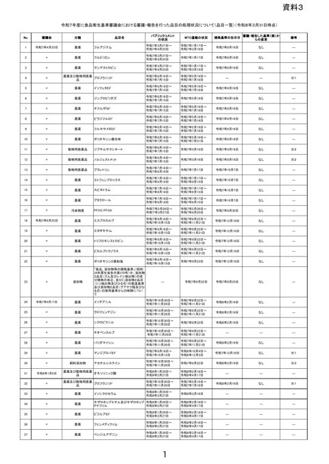 【資料3】審議・報告対象品目の処理状況について