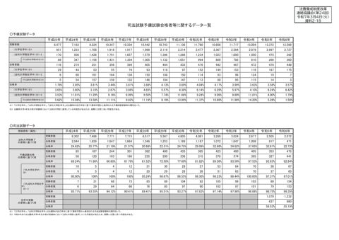 資料2－18 司法試験予備試験合格者等に関するデータ一覧 | 法曹養成