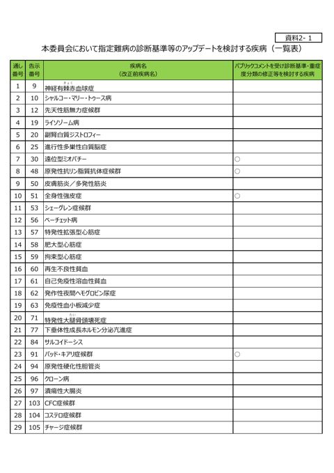資料２－１ 本委員会として指定難病の診断基準等のアップデートを検討する疾病（一覧表）［PDF形式：375KB］
