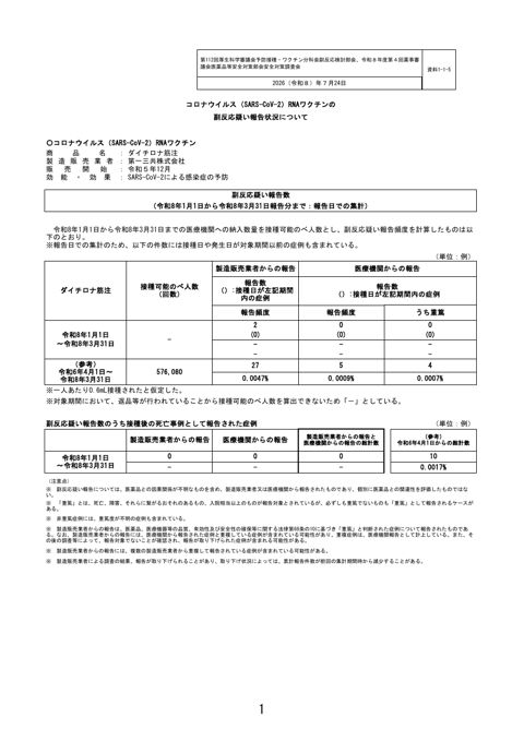 資料１－１－５ 新型コロナワクチンの副反応疑い報告状況について（ダイチロナ筋注）［295KB］