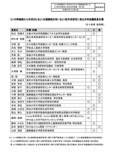 参考資料３ ヒトの幹細胞から作成されるヒト生殖細胞を用いるヒト胚作成研究に係る合同会議委員名簿［PDF形式：140KB］