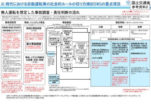 【参考資料２】AI 時代における自動運転車の社会的ルールの在り方検討SWGの重点項目