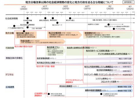 【参考資料1】地方分権改革以降の社会経済情勢の変化と地方行政を巡る主な取組について