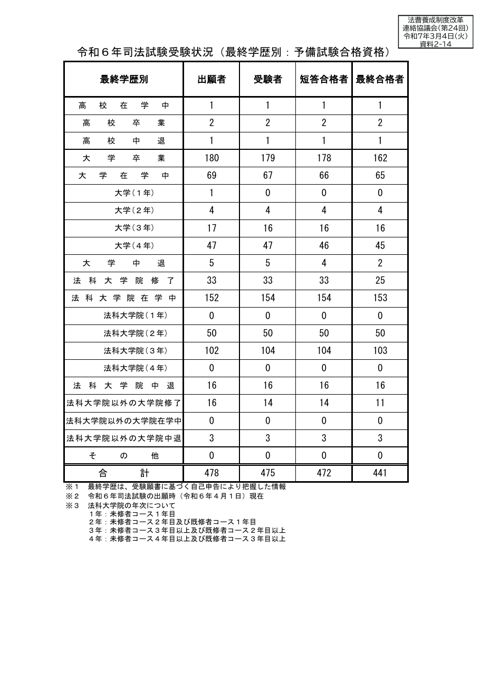 資料２－14 司法試験受験状況（最終学歴別：予備試験合格資格）