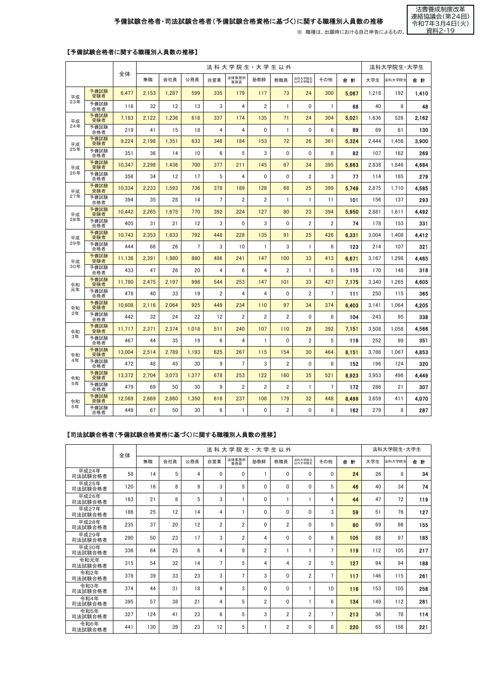 資料２－19 予備試験合格者・司法試験合格者（予備試験合格資格に基づく）に関する職種別