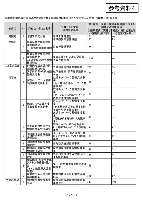 国土強靱化地域計画に基づき実施される取組に対する 関係府省庁の支援等について（令和８年１月時点）