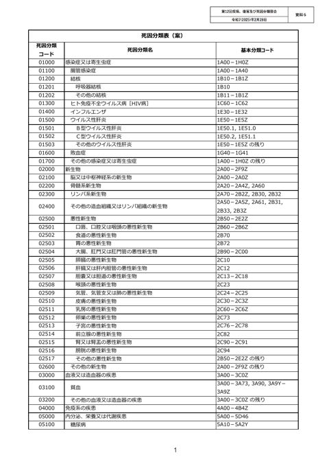 【資料６】死因分類表案［PDF形式：238KB］