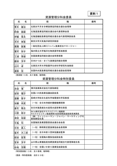資料1 資源管理分科会委員・特別委員名簿 の表紙