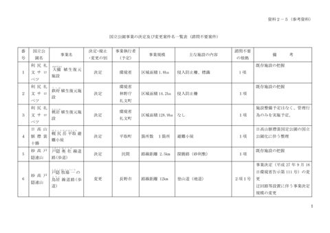 資料2-5 (参考資料)国立公園事業の決定及び変更案件名一覧表(諮問不要案件)