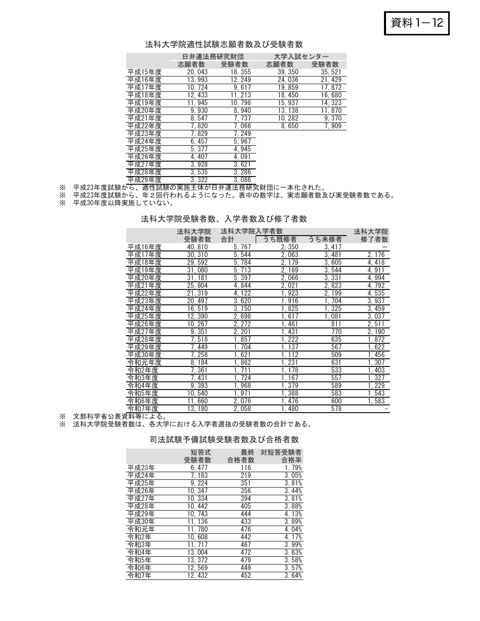 資料１－12 法科大学院適性試験志願者数及び受験者数等