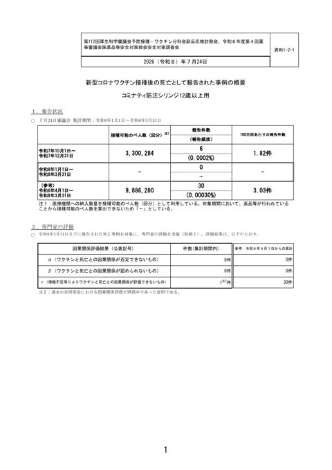 資料１－２－１ 新型コロナワクチン接種後の死亡として報告された事例の概要 （コミナティ筋注シリンジ12歳以上用）［254KB］