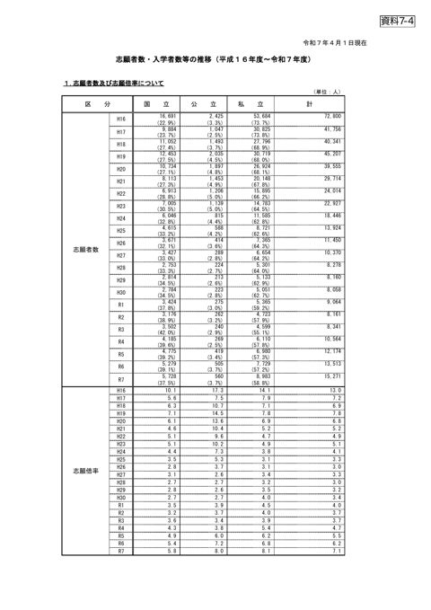７－４ 志願者数・入学者数等の推移