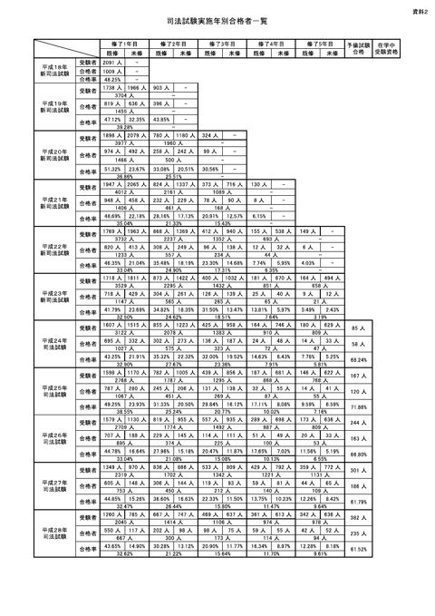資料２：司法試験実施年別合格者一覧