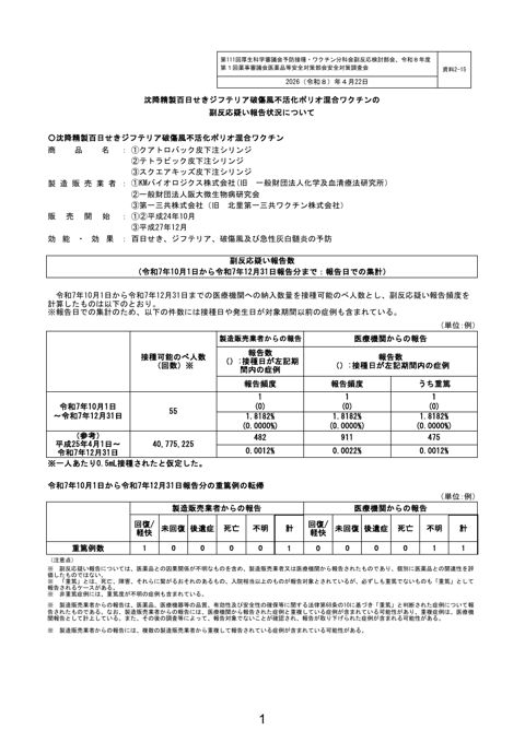 資料２－１５ 沈降精製百日せきジフテリア破傷風不活化ポリオ混合ワクチンの副反応疑い報告状況について［279KB］