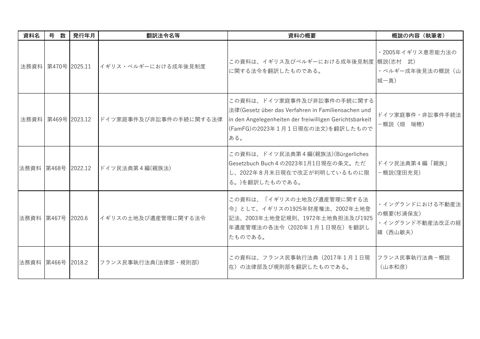 (第421号~第470号)法務資料一覧