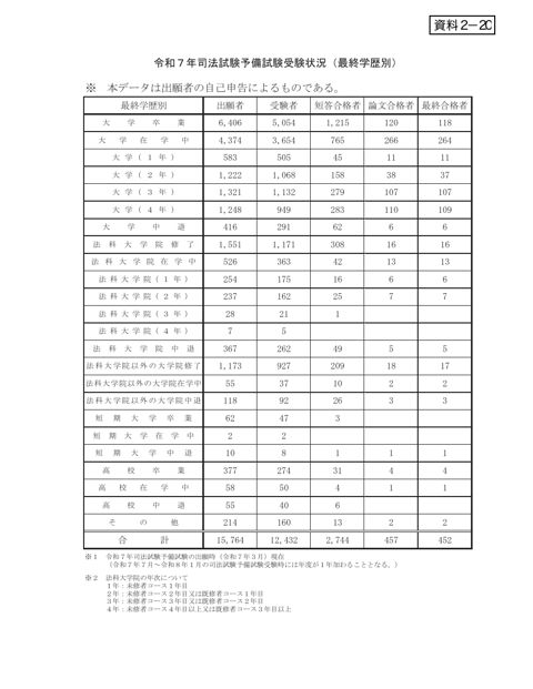 資料２－20 司法試験予備試験受験状況（最終学歴別）