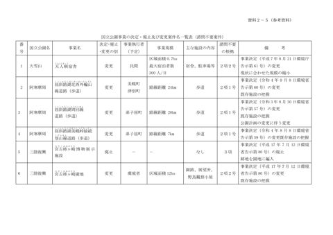 資料2-5 (参考資料)国立公園事業の決定・廃止及び変更案件名一覧表(諮問不要案件)