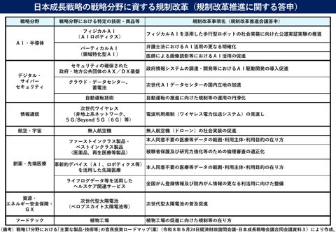 日本成長戦略の戦略分野に資する規制改革(規制改革推進に関する答申)