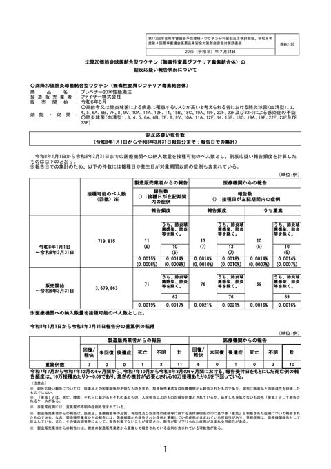 資料２－２０ 沈降20 価肺炎球菌結合型ワクチン（無毒性変異ジフテリア毒素結合体）の副反応疑い報告状況について［206KB］